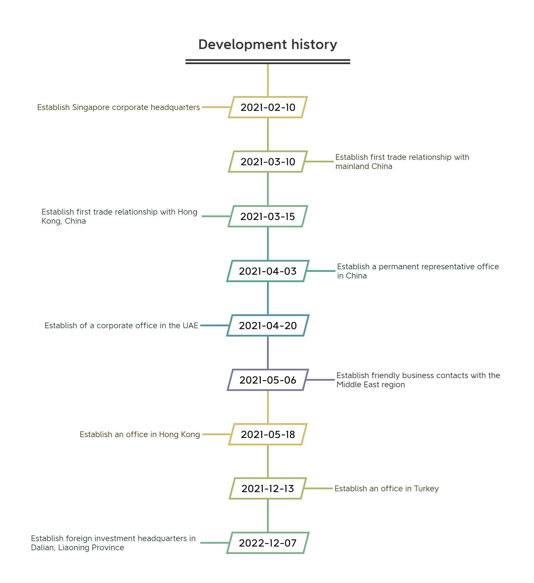 Development history.png